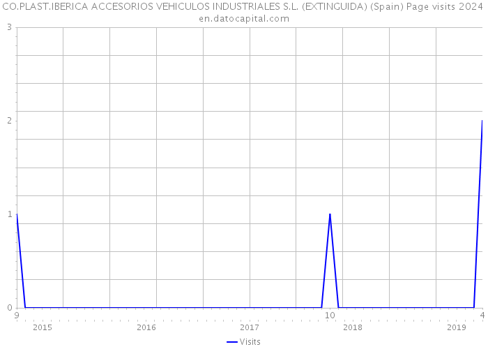 CO.PLAST.IBERICA ACCESORIOS VEHICULOS INDUSTRIALES S.L. (EXTINGUIDA) (Spain) Page visits 2024 