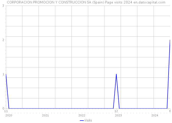 CORPORACION PROMOCION Y CONSTRUCCION SA (Spain) Page visits 2024 