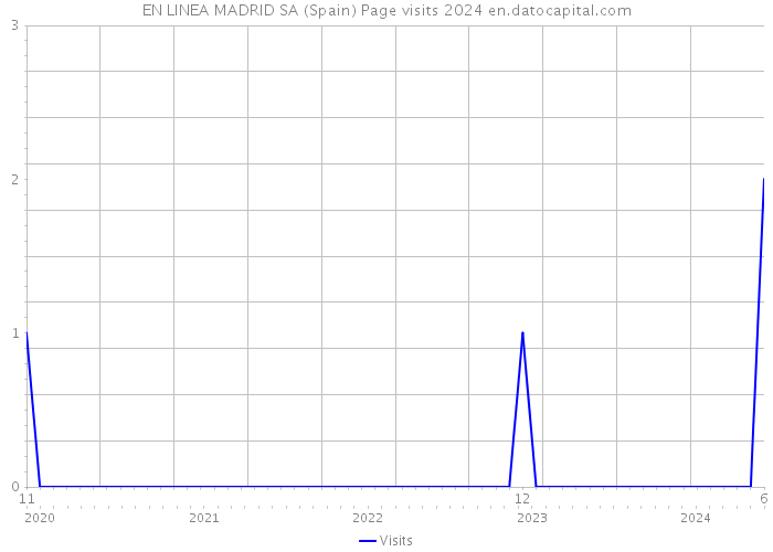 EN LINEA MADRID SA (Spain) Page visits 2024 