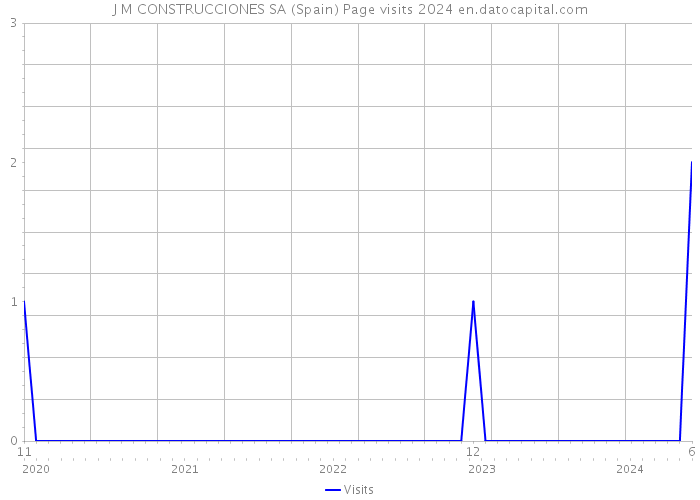 J M CONSTRUCCIONES SA (Spain) Page visits 2024 