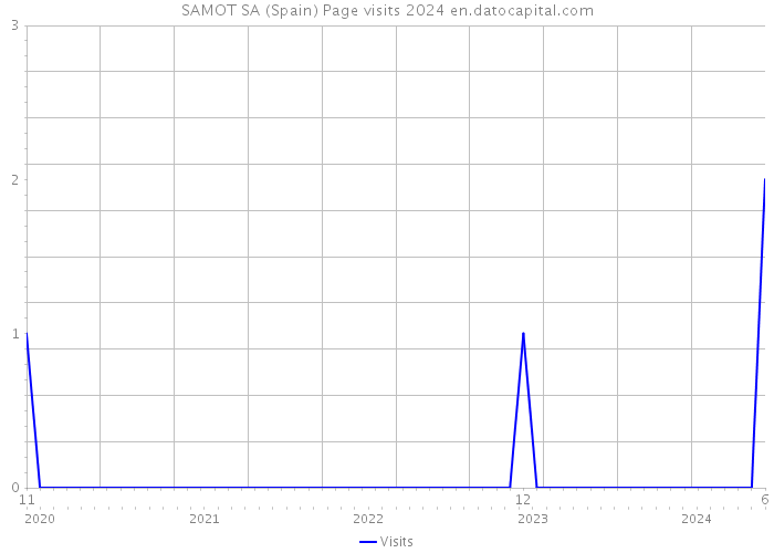 SAMOT SA (Spain) Page visits 2024 