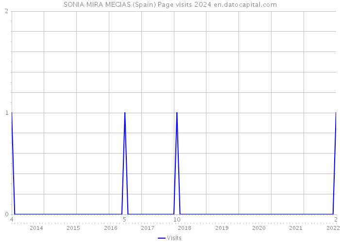 SONIA MIRA MEGIAS (Spain) Page visits 2024 