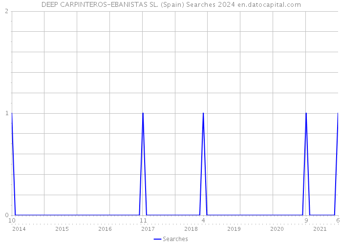 DEEP CARPINTEROS-EBANISTAS SL. (Spain) Searches 2024 