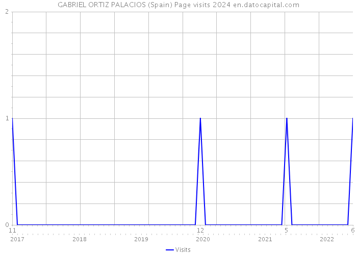 GABRIEL ORTIZ PALACIOS (Spain) Page visits 2024 