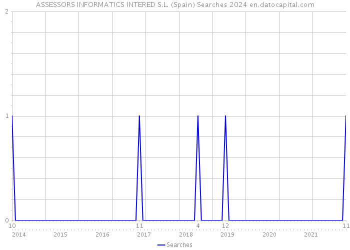 ASSESSORS INFORMATICS INTERED S.L. (Spain) Searches 2024 