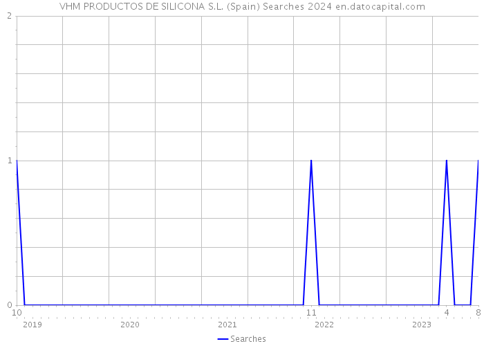 VHM PRODUCTOS DE SILICONA S.L. (Spain) Searches 2024 