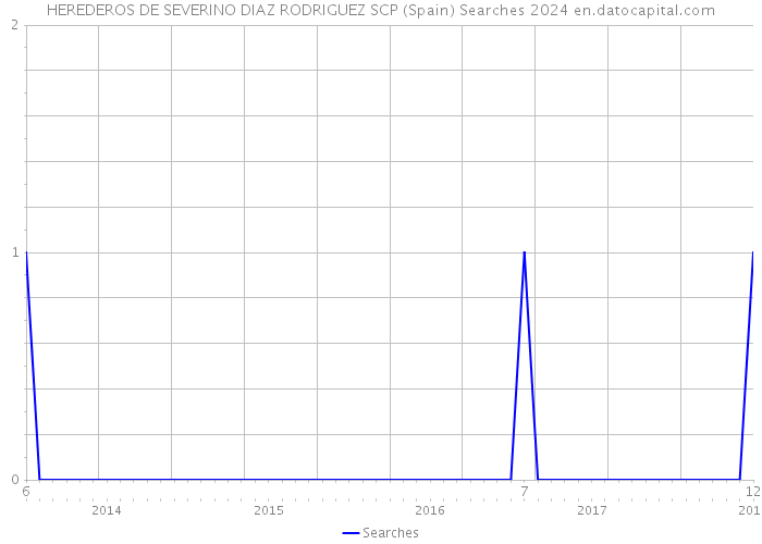 HEREDEROS DE SEVERINO DIAZ RODRIGUEZ SCP (Spain) Searches 2024 