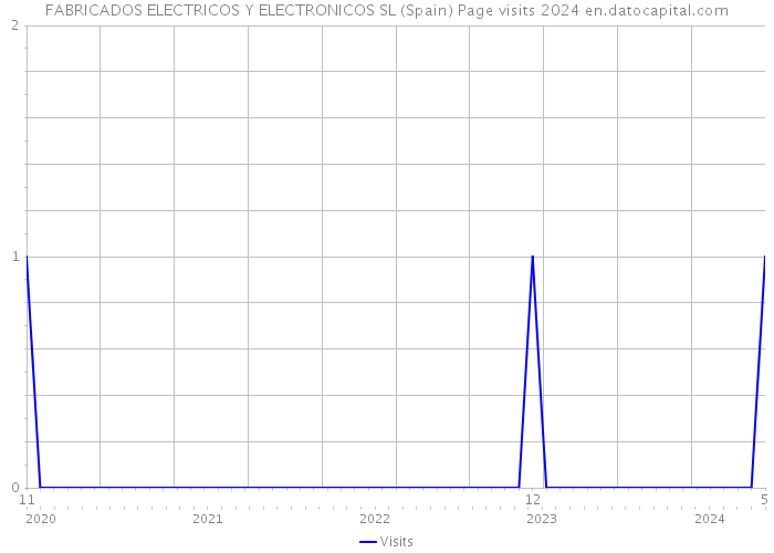 FABRICADOS ELECTRICOS Y ELECTRONICOS SL (Spain) Page visits 2024 