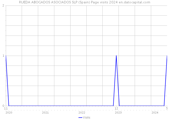 RUEDA ABOGADOS ASOCIADOS SLP (Spain) Page visits 2024 