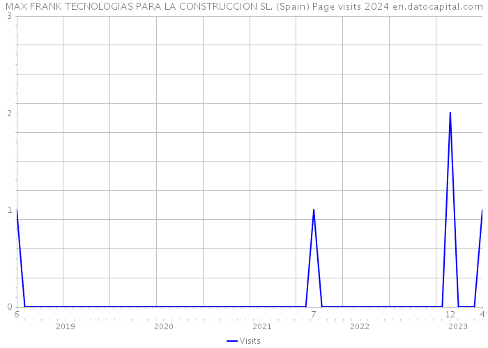 MAX FRANK TECNOLOGIAS PARA LA CONSTRUCCION SL. (Spain) Page visits 2024 