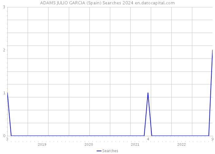 ADAMS JULIO GARCIA (Spain) Searches 2024 