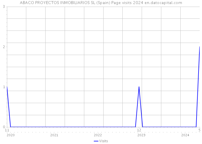 ABACO PROYECTOS INMOBILIARIOS SL (Spain) Page visits 2024 