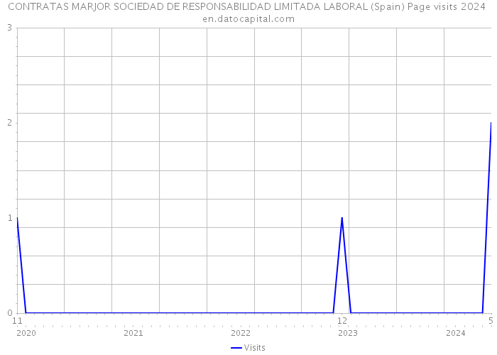 CONTRATAS MARJOR SOCIEDAD DE RESPONSABILIDAD LIMITADA LABORAL (Spain) Page visits 2024 