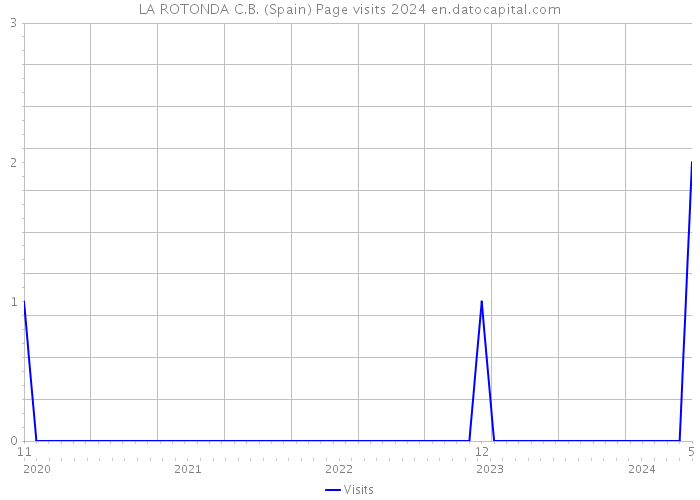 LA ROTONDA C.B. (Spain) Page visits 2024 