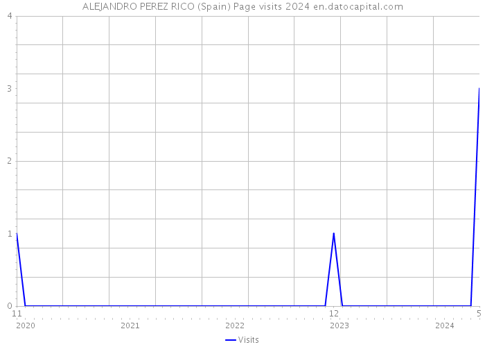 ALEJANDRO PEREZ RICO (Spain) Page visits 2024 