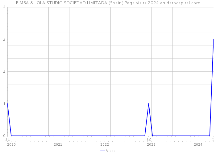 BIMBA & LOLA STUDIO SOCIEDAD LIMITADA (Spain) Page visits 2024 