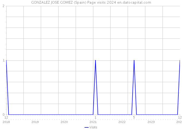 GONZALEZ JOSE GOMEZ (Spain) Page visits 2024 