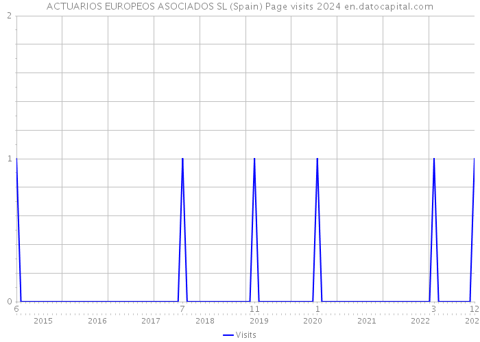 ACTUARIOS EUROPEOS ASOCIADOS SL (Spain) Page visits 2024 