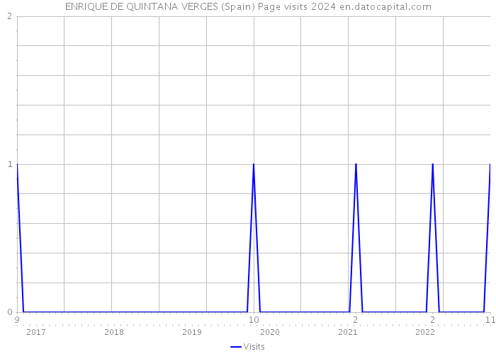 ENRIQUE DE QUINTANA VERGES (Spain) Page visits 2024 