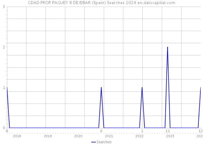 CDAD PROP PAGUEY 8 DE EIBAR (Spain) Searches 2024 
