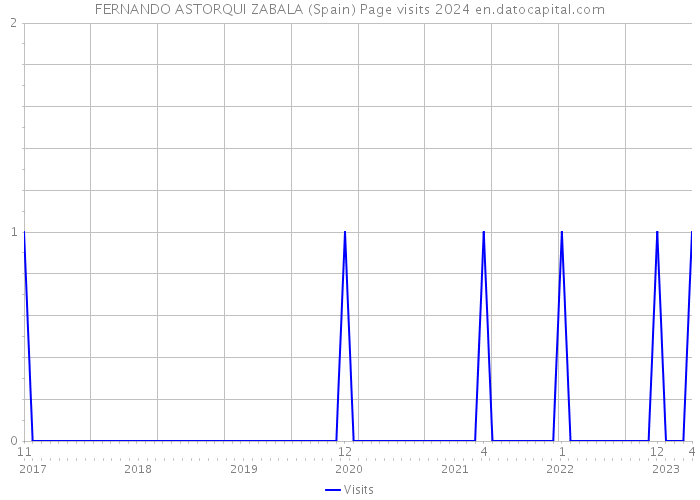 FERNANDO ASTORQUI ZABALA (Spain) Page visits 2024 