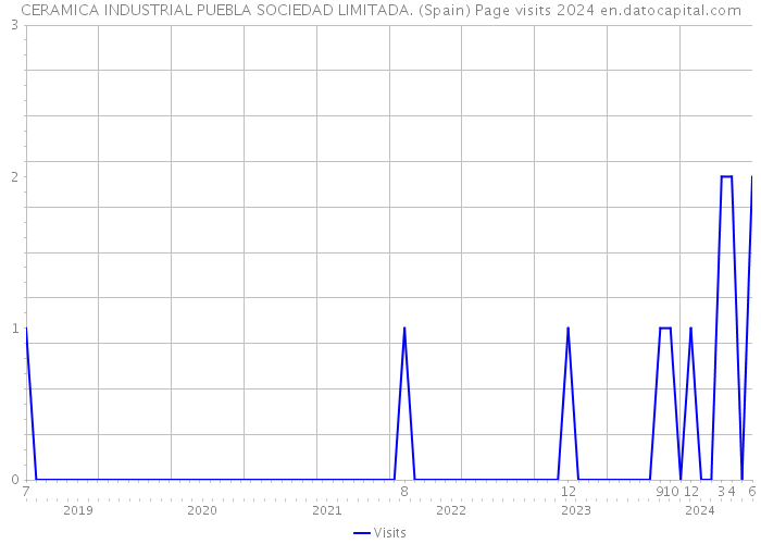 CERAMICA INDUSTRIAL PUEBLA SOCIEDAD LIMITADA. (Spain) Page visits 2024 