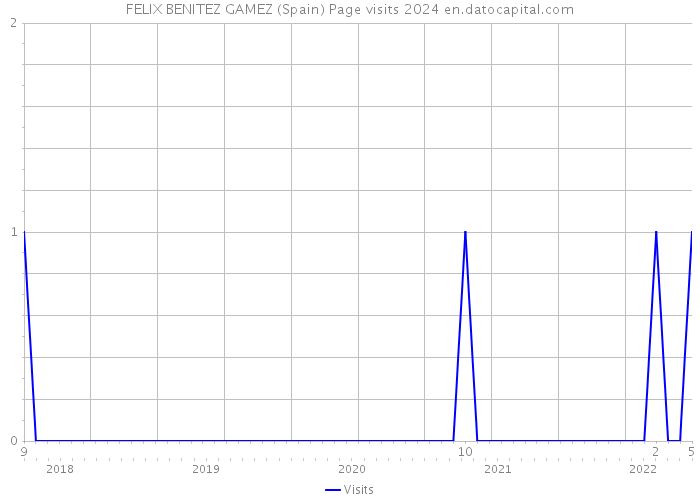 FELIX BENITEZ GAMEZ (Spain) Page visits 2024 