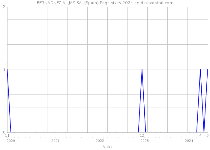 FERNADNEZ ALIJAS SA. (Spain) Page visits 2024 