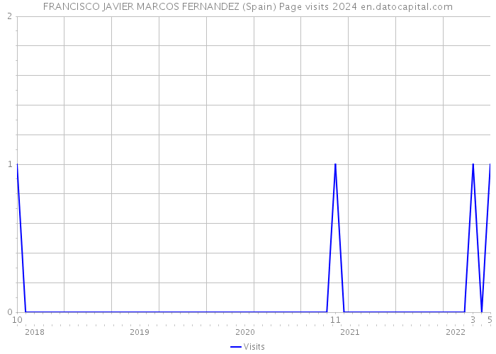 FRANCISCO JAVIER MARCOS FERNANDEZ (Spain) Page visits 2024 