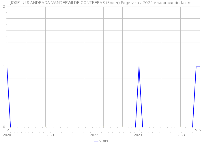 JOSE LUIS ANDRADA VANDERWILDE CONTRERAS (Spain) Page visits 2024 