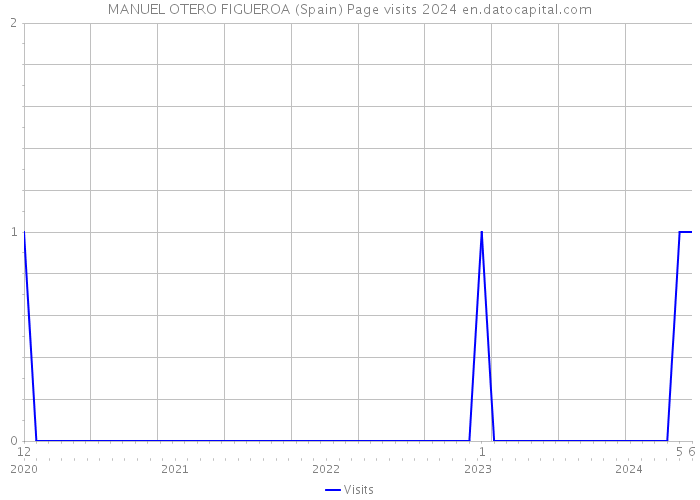 MANUEL OTERO FIGUEROA (Spain) Page visits 2024 