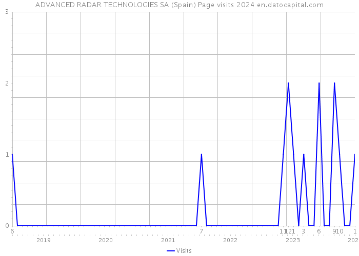 ADVANCED RADAR TECHNOLOGIES SA (Spain) Page visits 2024 