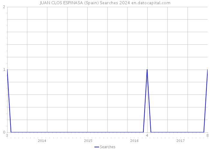 JUAN CLOS ESPINASA (Spain) Searches 2024 