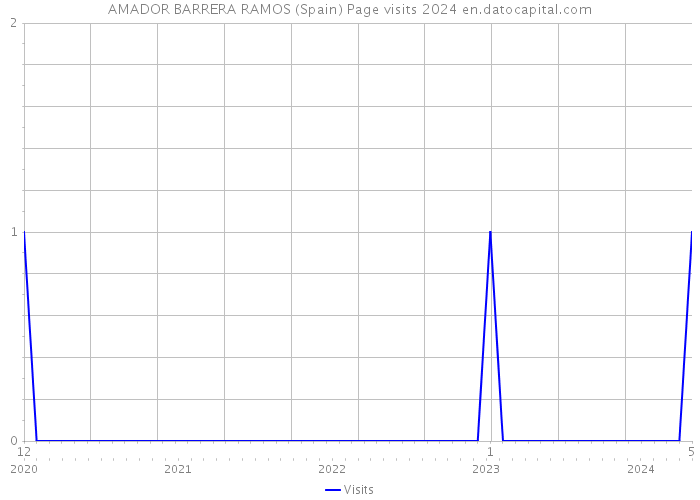 AMADOR BARRERA RAMOS (Spain) Page visits 2024 