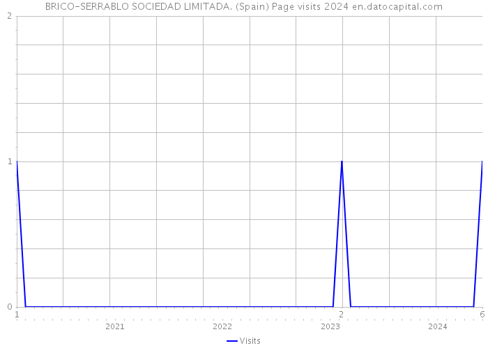 BRICO-SERRABLO SOCIEDAD LIMITADA. (Spain) Page visits 2024 