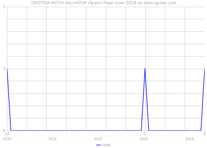 CRISTINA MOYA SALVADOR (Spain) Page visits 2024 