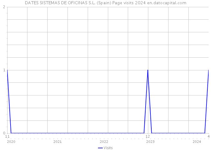 DATES SISTEMAS DE OFICINAS S.L. (Spain) Page visits 2024 
