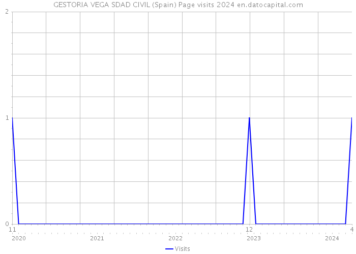 GESTORIA VEGA SDAD CIVIL (Spain) Page visits 2024 