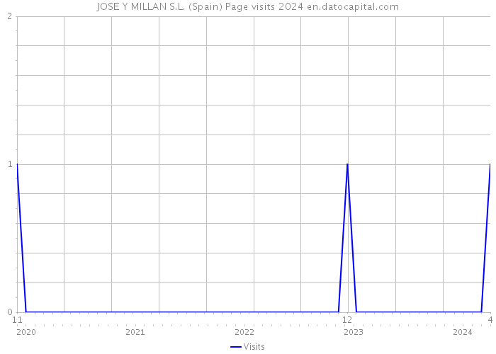 JOSE Y MILLAN S.L. (Spain) Page visits 2024 