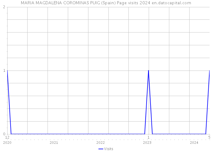 MARIA MAGDALENA COROMINAS PUIG (Spain) Page visits 2024 