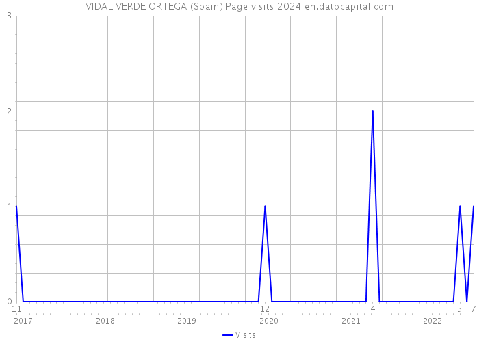 VIDAL VERDE ORTEGA (Spain) Page visits 2024 
