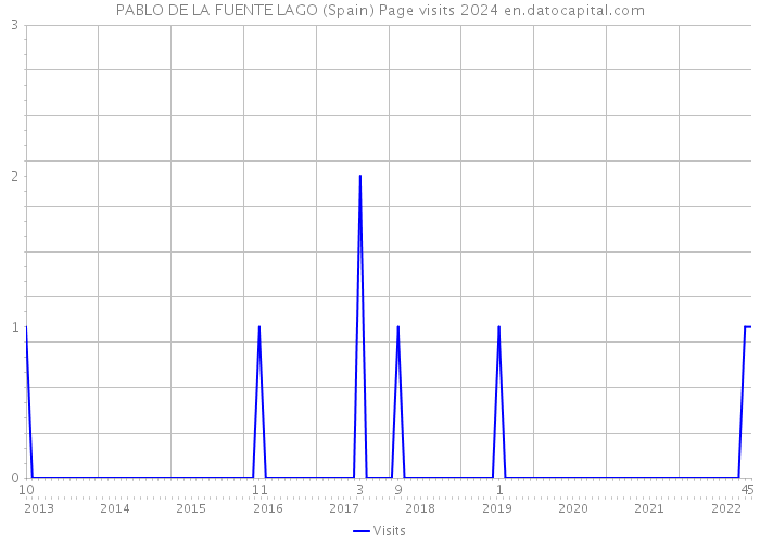 PABLO DE LA FUENTE LAGO (Spain) Page visits 2024 