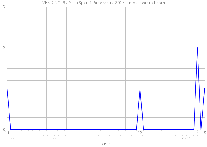 VENDING-97 S.L. (Spain) Page visits 2024 