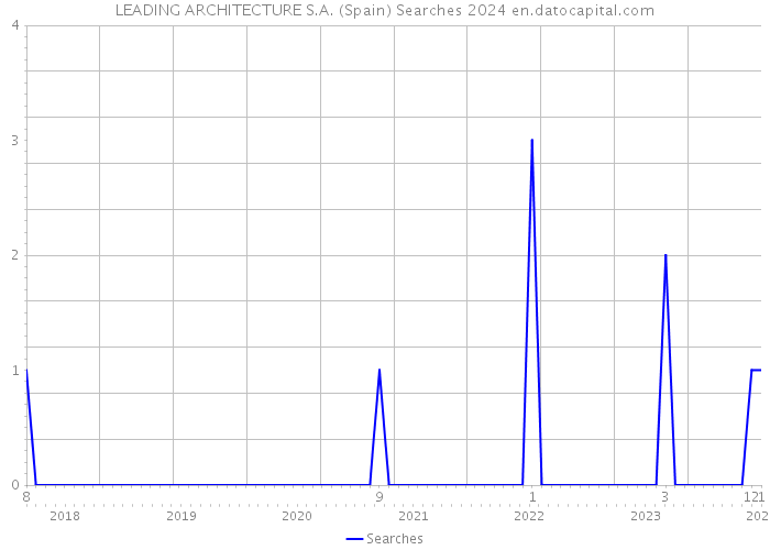 LEADING ARCHITECTURE S.A. (Spain) Searches 2024 