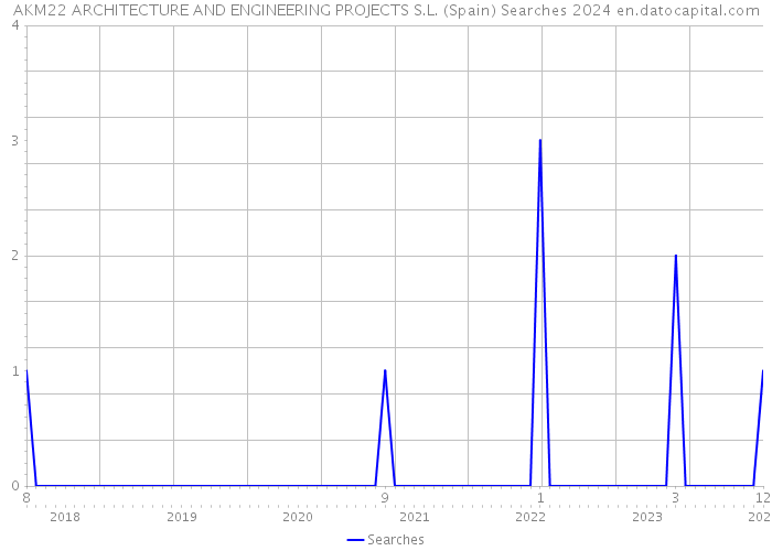 AKM22 ARCHITECTURE AND ENGINEERING PROJECTS S.L. (Spain) Searches 2024 