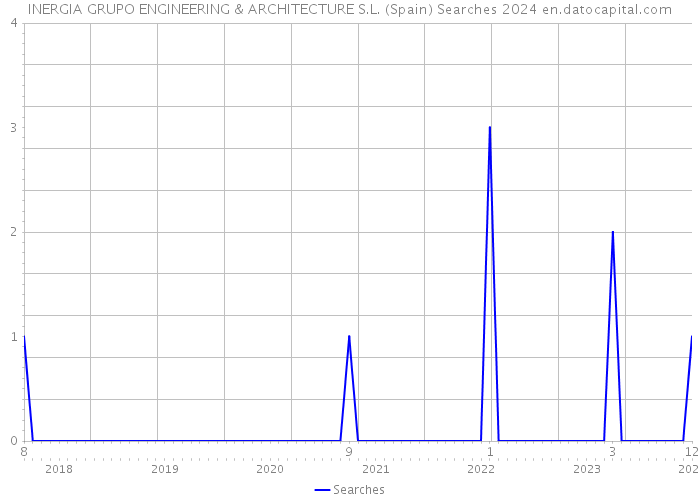 INERGIA GRUPO ENGINEERING & ARCHITECTURE S.L. (Spain) Searches 2024 