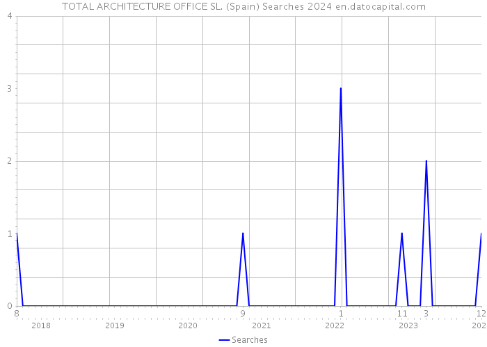 TOTAL ARCHITECTURE OFFICE SL. (Spain) Searches 2024 