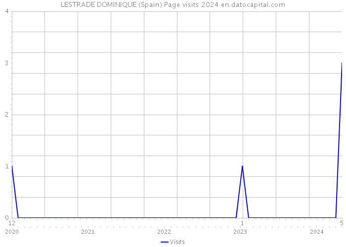 LESTRADE DOMINIQUE (Spain) Page visits 2024 