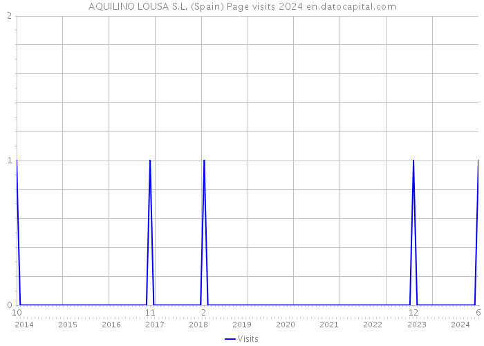 AQUILINO LOUSA S.L. (Spain) Page visits 2024 