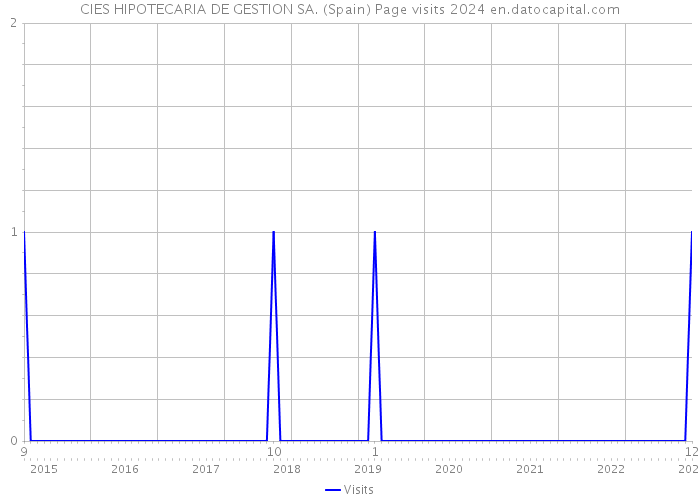 CIES HIPOTECARIA DE GESTION SA. (Spain) Page visits 2024 
